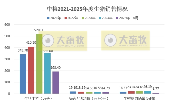 大北农、中粮和唐人神2025年4月及前4月生猪销售情况