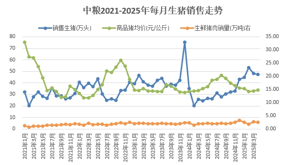 大北农、中粮和唐人神2025年4月及前4月生猪销售情况
