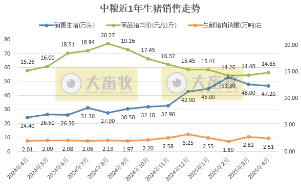 大北农、中粮和唐人神2025年4月及前4月生猪销售情况