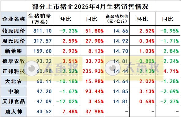 大北农、中粮和唐人神2025年4月及前4月生猪销售情况