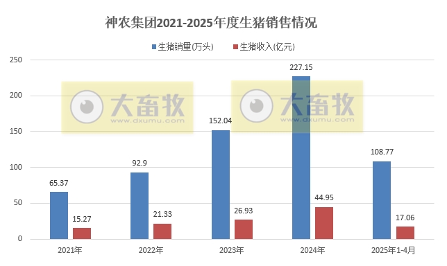 天康、巨星和神农2025年4月及前4月生猪销售情况