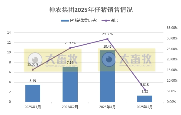 10家上市猪企2025年4月及前4月仔猪销售和成本情况——销量大幅减少，但价格上涨