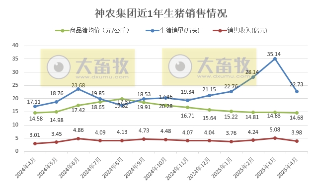 天康、巨星和神农2025年4月及前4月生猪销售情况