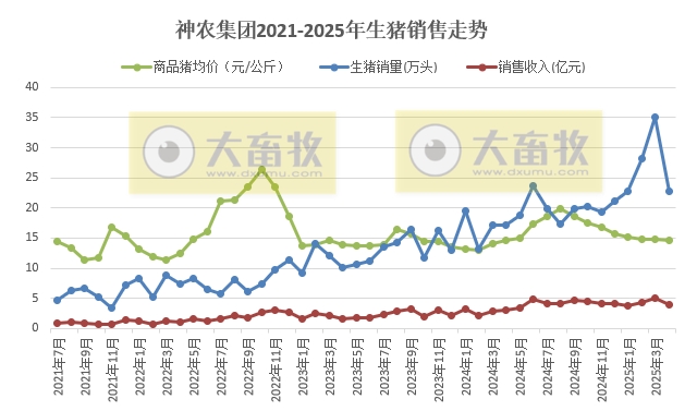 天康、巨星和神农2025年4月及前4月生猪销售情况