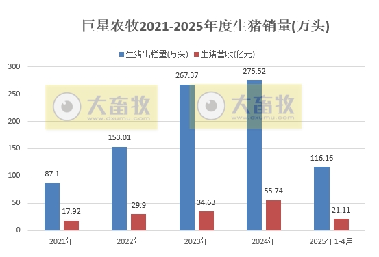 天康、巨星和神农2025年4月及前4月生猪销售情况