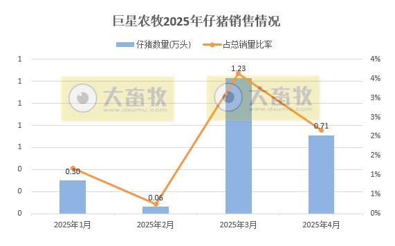 10家上市猪企2025年4月及前4月仔猪销售和成本情况——销量大幅减少，但价格上涨