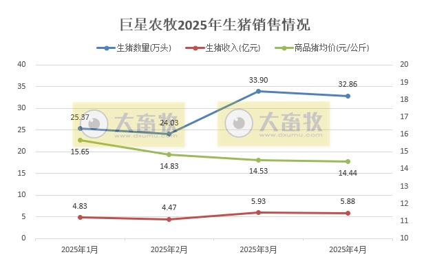 天康、巨星和神农2025年4月及前4月生猪销售情况
