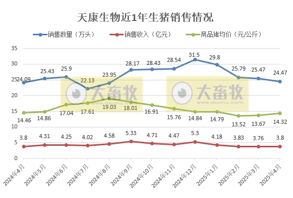 天康、巨星和神农2025年4月及前4月生猪销售情况