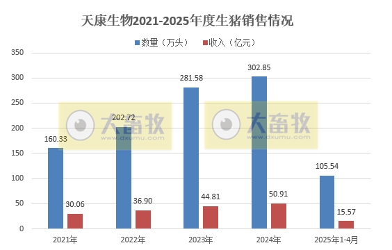天康、巨星和神农2025年4月及前4月生猪销售情况