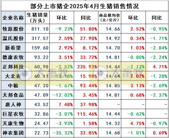 天康、巨星和神农2025年4月及前4月生猪销售情况
