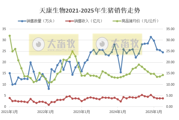 天康、巨星和神农2025年4月及前4月生猪销售情况