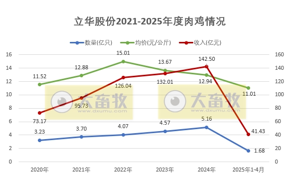 温氏、立华、德康和湘佳2025年4月及前4月肉鸡销售情况