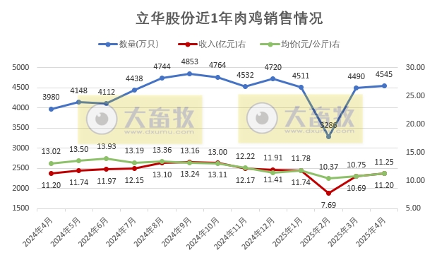 温氏、立华、德康和湘佳2025年4月及前4月肉鸡销售情况