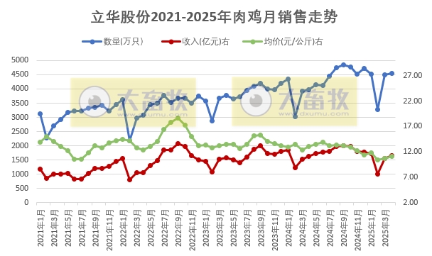 温氏、立华、德康和湘佳2025年4月及前4月肉鸡销售情况