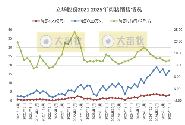 京基、立华和傲农2025年4月及前4月生猪销售情况