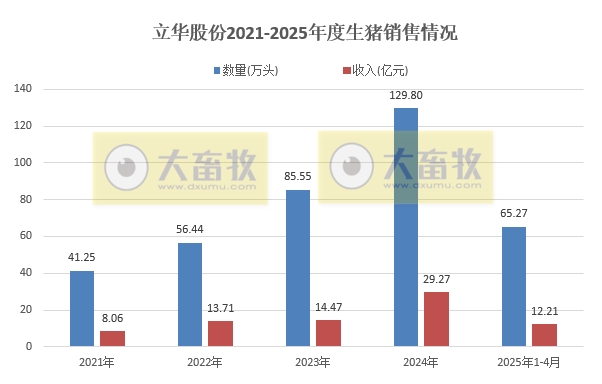 京基、立华和傲农2025年4月及前4月生猪销售情况