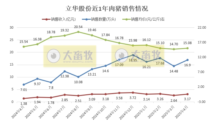 京基、立华和傲农2025年4月及前4月生猪销售情况