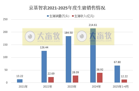 京基、立华和傲农2025年4月及前4月生猪销售情况
