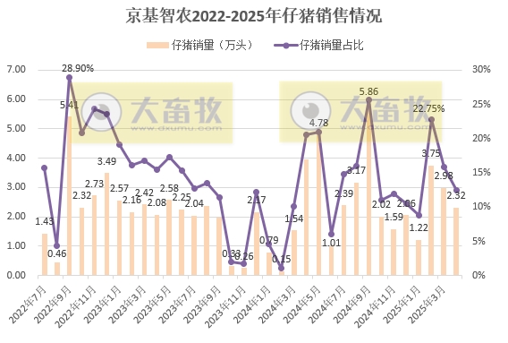 京基、立华和傲农2025年4月及前4月生猪销售情况