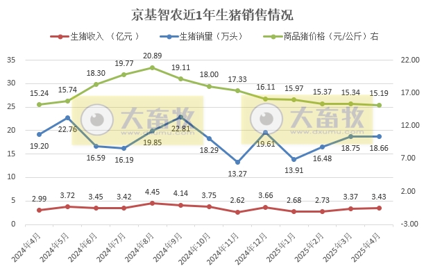 京基、立华和傲农2025年4月及前4月生猪销售情况