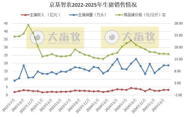 京基、立华和傲农2025年4月及前4月生猪销售情况