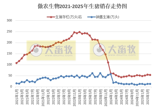 京基、立华和傲农2025年4月及前4月生猪销售情况