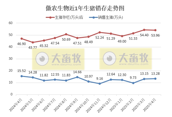 京基、立华和傲农2025年4月及前4月生猪销售情况