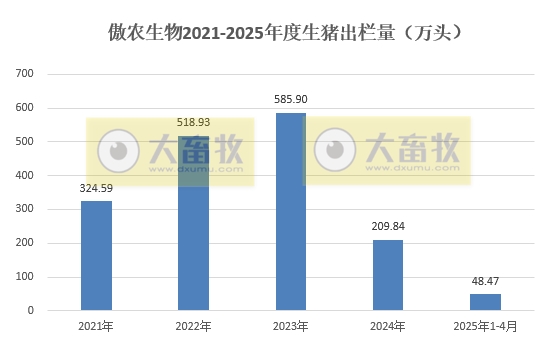 京基、立华和傲农2025年4月及前4月生猪销售情况