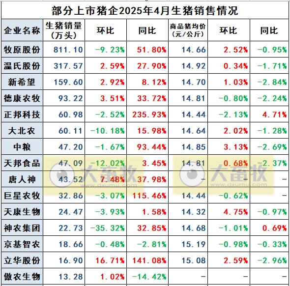 京基、立华和傲农2025年4月及前4月生猪销售情况