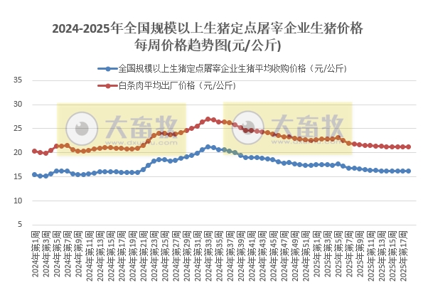 农业农村部：生猪收购价和白条肉出厂价止涨下跌——5月第1周生猪定点屠宰企业生猪收购和白条肉出厂价格情况
