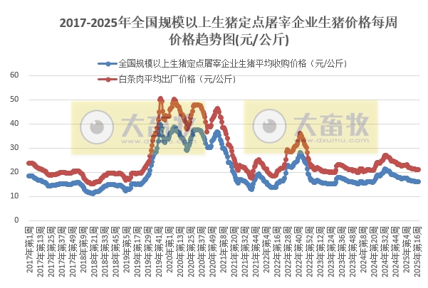 农业农村部：生猪收购价和白条肉出厂价止涨下跌——5月第1周生猪定点屠宰企业生猪收购和白条肉出厂价格情况