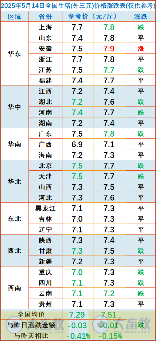 今日猪价 | 2025.05.14 猪价行情