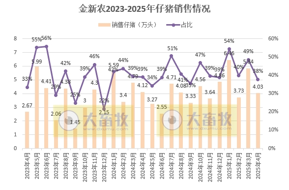 10家上市猪企2025年4月及前4月仔猪销售和成本情况——销量大幅减少，但价格上涨