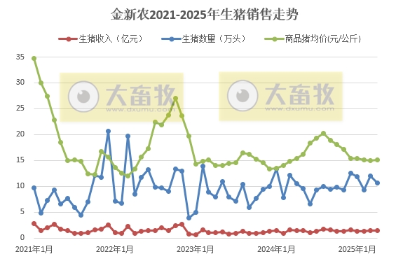 东瑞、金新农和罗牛山2025年4月及前4月生猪销售情况