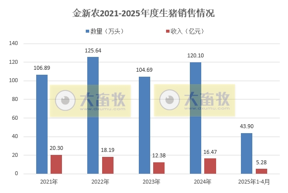 东瑞、金新农和罗牛山2025年4月及前4月生猪销售情况