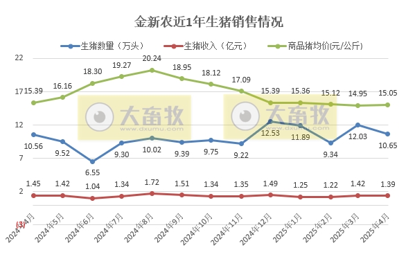 东瑞、金新农和罗牛山2025年4月及前4月生猪销售情况