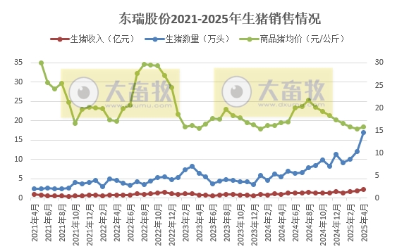 东瑞、金新农和罗牛山2025年4月及前4月生猪销售情况
