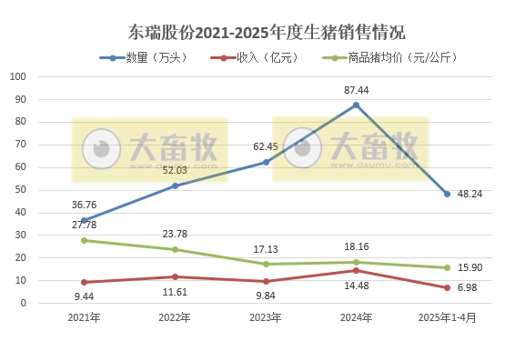 东瑞、金新农和罗牛山2025年4月及前4月生猪销售情况