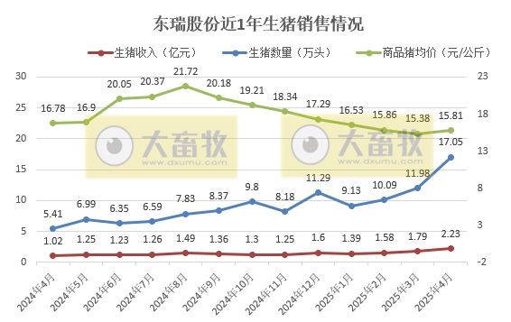 东瑞、金新农和罗牛山2025年4月及前4月生猪销售情况