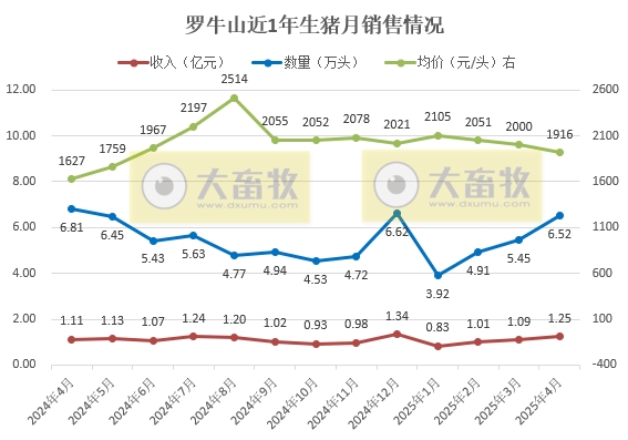 东瑞、金新农和罗牛山2025年4月及前4月生猪销售情况