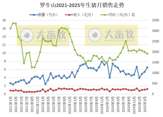 东瑞、金新农和罗牛山2025年4月及前4月生猪销售情况