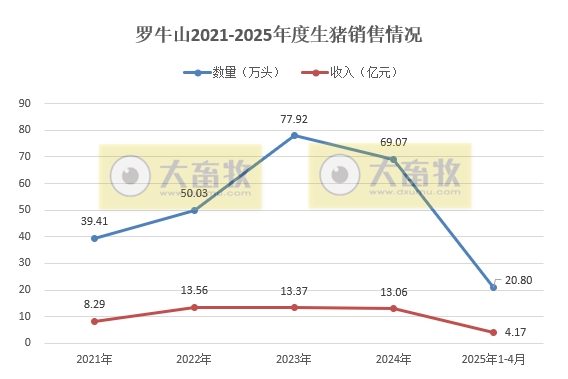 东瑞、金新农和罗牛山2025年4月及前4月生猪销售情况