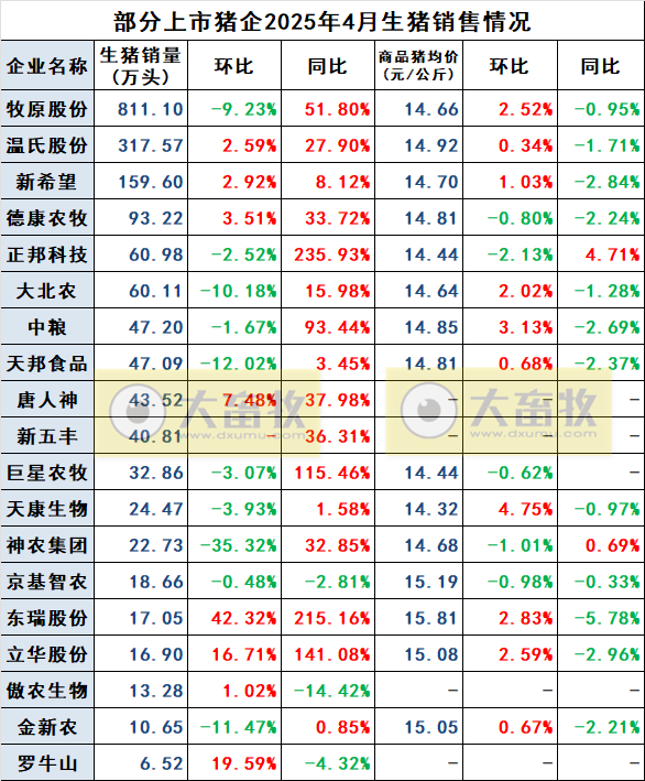 东瑞、金新农和罗牛山2025年4月及前4月生猪销售情况