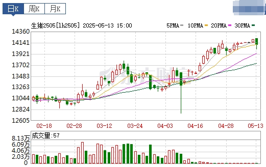 今日猪价 | 2025.05.14 猪价行情