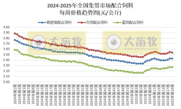 农业农村部:猪肉价格跌至近11个月最低,鸡肉价格跌至近3年最低,牛肉价格时隔1年后赶超羊肉价格——2025年5月第1周畜牧业产品价格及走势