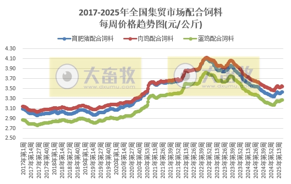 农业农村部：猪肉价格跌至近11个月最低，鸡肉价格跌至近3年最低，牛肉价格时隔1年后赶超羊肉价格——2025年5月第1周畜牧业产品价格及走势