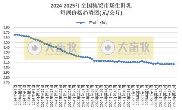农业农村部:猪肉价格跌至近11个月最低,鸡肉价格跌至近3年最低,牛肉价格时隔1年后赶超羊肉价格——2025年5月第1周畜牧业产品价格及走势