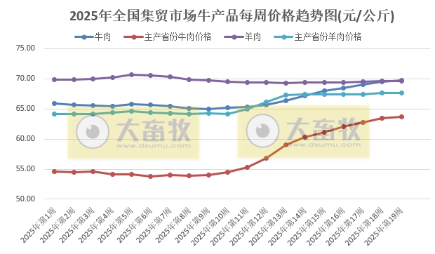 农业农村部:猪肉价格跌至近11个月最低,鸡肉价格跌至近3年最低,牛肉价格时隔1年后赶超羊肉价格——2025年5月第1周畜牧业产品价格及走势