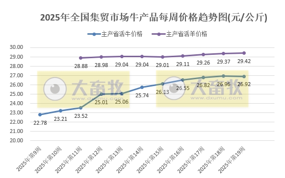农业农村部:猪肉价格跌至近11个月最低,鸡肉价格跌至近3年最低,牛肉价格时隔1年后赶超羊肉价格——2025年5月第1周畜牧业产品价格及走势