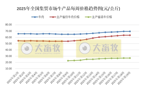 农业农村部:猪肉价格跌至近11个月最低,鸡肉价格跌至近3年最低,牛肉价格时隔1年后赶超羊肉价格——2025年5月第1周畜牧业产品价格及走势